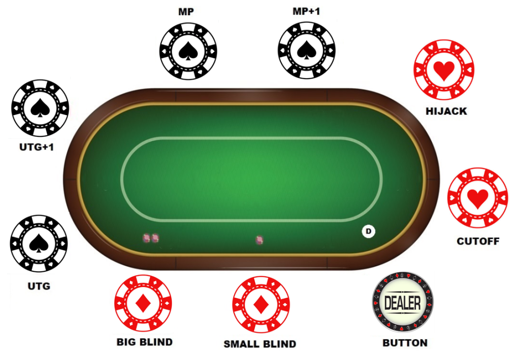 diferentes posiciones en una mesa de poker