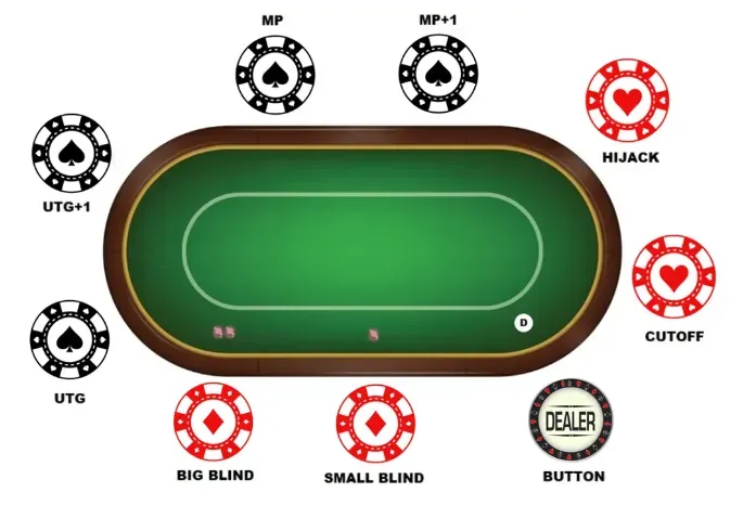 posiciones en una mesa de poker